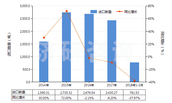 2014-2018年3月中國(guó)鉻的硫酸鹽(HS28332920)進(jìn)口量及增速統(tǒng)計(jì)